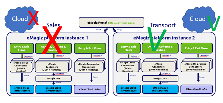 fundamental-emagiz-multi-model--risk-mitigation-two-instances.png
