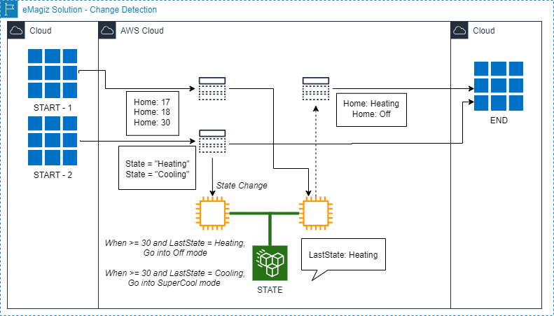 fundamental-stategeneration-example-change-detection.png