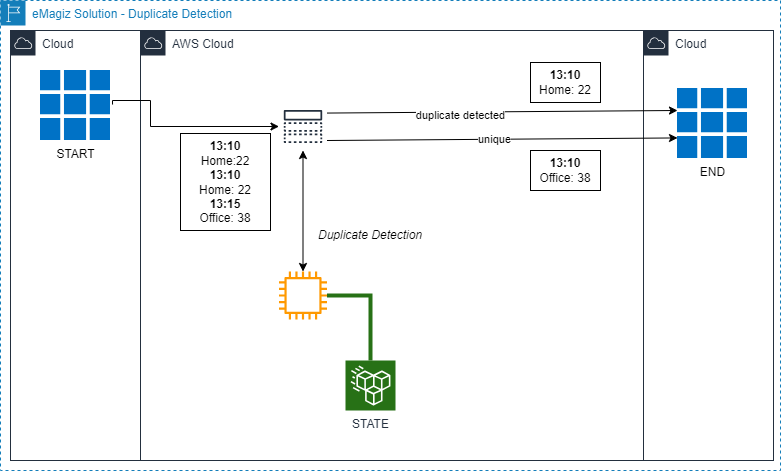 fundamental-stategeneration-example-duplicate-detection.png