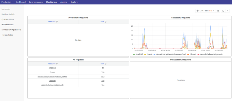 fundamental-traceability-in-emagiz-http-statistics.png