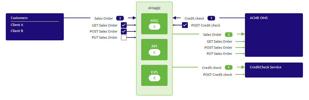 crashcourse-api-gateway-user-management--add-permissions-in-design.png