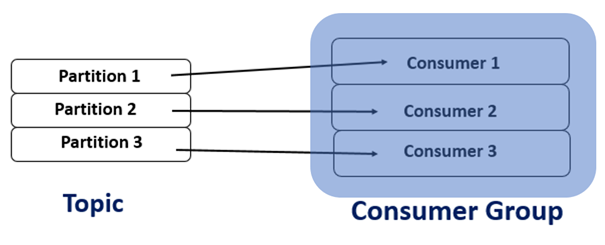crashcourse-eventstreaming-topic-and-topic-properties--topic-properties-consumer-group-explanation.png