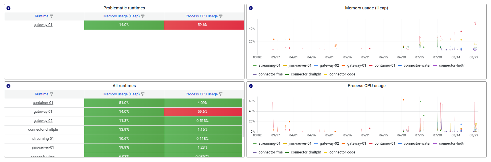 crashcourse-platform-manage-interpreting-runtime-statistics-gen3-1.png